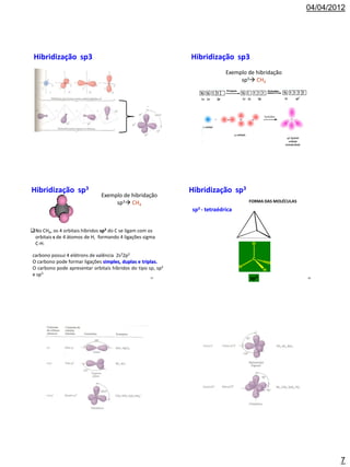 04/04/2012




 Hibridização sp3                                              Hibridização sp3
                                                                             Exemplo de hibridação
                                                                                  sp3 CH4




Hibridização sp3                                               Hibridização sp3
                                Exemplo de hibridação
                                     sp3 CH4                                          FORMA DAS MOLÉCULAS
                                                               sp3 - tetraédrica


No CH4, os 4 orbitais híbridos sp3 do C se ligam com os
 orbitais s de 4 átomos de H, formando 4 ligações sigma
 C-H.                                                                                   H

 carbono possui 4 elétrons de valência 2s22p2
                                                                                        C
 O carbono pode formar ligações simples, duplas e triplas.                                       H
 O carbono pode apresentar orbitais híbridos do tipo sp, sp2                       H
                                                                                             H
 e sp3
                                                      39                               sp3                   40




                                                                                                                     7
 