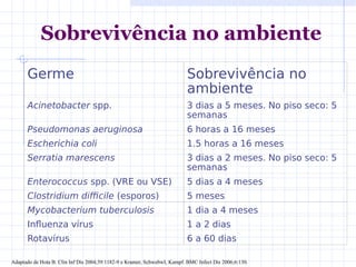 Sobrevivência no ambiente
Adaptado de Hota B. Clin Inf Dis 2004;39:1182-9 e Kramer, SchwebwI, Kampf. BMC Infect Dis 2006;6:130.
Germe Sobrevivência no
ambiente
Acinetobacter spp. 3 dias a 5 meses. No piso seco: 5
semanas
Pseudomonas aeruginosa 6 horas a 16 meses
Escherichia coli 1.5 horas a 16 meses
Serratia marescens 3 dias a 2 meses. No piso seco: 5
semanas
Enterococcus spp. (VRE ou VSE) 5 dias a 4 meses
Clostridium difficile (esporos) 5 meses
Mycobacterium tuberculosis 1 dia a 4 meses
Influenza vírus 1 a 2 dias
Rotavírus 6 a 60 dias
 