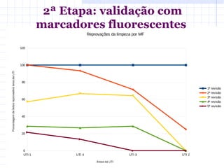UTI 1 UTI 4 UTI 3 UTI 2
0
20
40
60
80
100
120
Reprovações da limpeza por MF
1ª revisão
2ª revisão
3ª revisão
4ª revisão
5ª revisão
Áreas da UTI
Porcentagem
de
leitos
reprovados/
área
da
UTI 2ª Etapa: validação com
marcadores fluorescentes
 