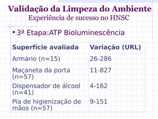 Validação da Limpeza do Ambiente
Experiência de sucesso no HNSC
Superfície avaliada Variação (URL)
Armário (n=15) 26-286
Maçaneta da porta
(n=57)
11-827
Dispensador de álcool
(n=41)
4-162
Pia de higienização de
mãos (n=57)
9-151
•3ª Etapa:ATP Bioluminescência
 