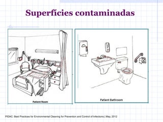 Superfícies contaminadas
PIDAC: Best Practices for Environmental Cleaning for Prevention and Control of Infections | May, 2012
 