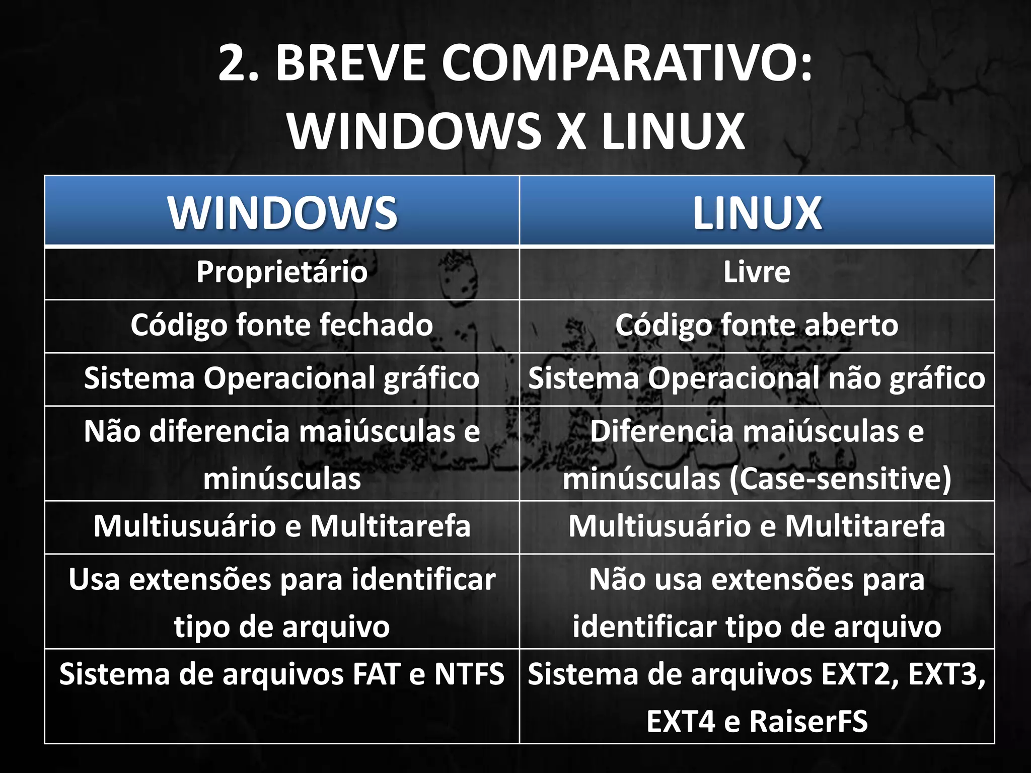 2. BREVE COMPARATIVO:
WINDOWS X LINUX
WINDOWS LINUX
Proprietário Livre
Código fonte fechado Código fonte aberto
Sistema Operacional gráfico Sistema Operacional não gráfico
Não diferencia maiúsculas e
minúsculas
Diferencia maiúsculas e
minúsculas (Case-sensitive)
Multiusuário e Multitarefa Multiusuário e Multitarefa
Usa extensões para identificar
tipo de arquivo
Não usa extensões para
identificar tipo de arquivo
Sistema de arquivos FAT e NTFS Sistema de arquivos EXT2, EXT3,
EXT4 e RaiserFS
 