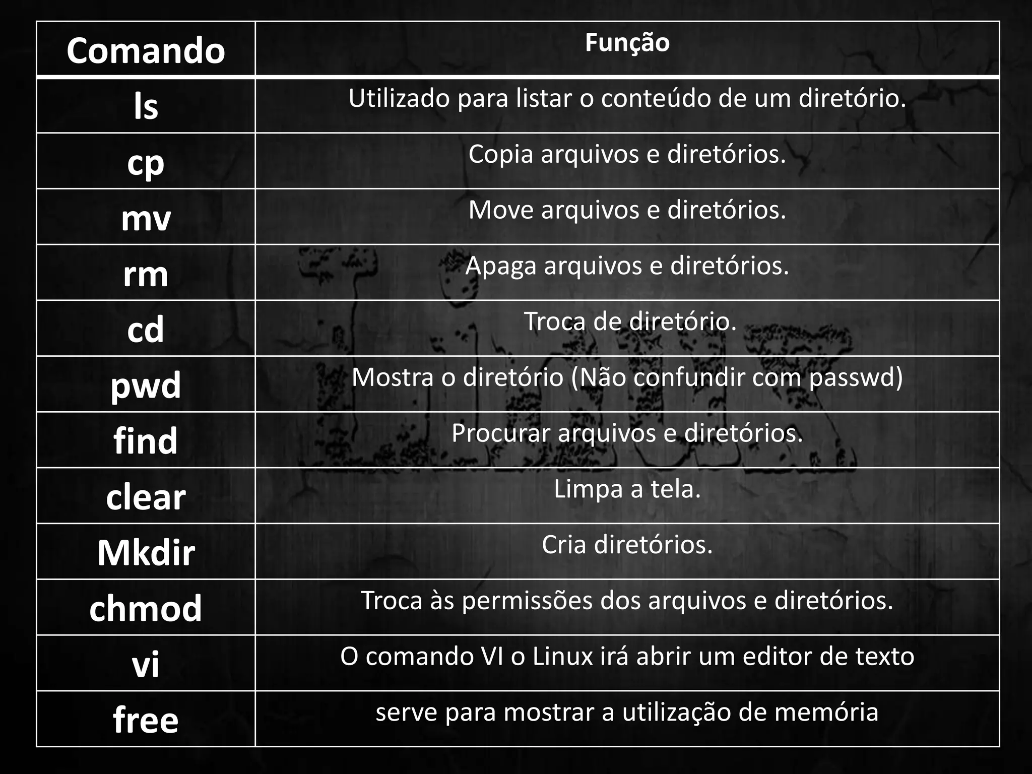 Comando Função
ls Utilizado para listar o conteúdo de um diretório.
cp Copia arquivos e diretórios.
mv Move arquivos e diretórios.
rm Apaga arquivos e diretórios.
cd Troca de diretório.
pwd Mostra o diretório (Não confundir com passwd)
find Procurar arquivos e diretórios.
clear Limpa a tela.
Mkdir Cria diretórios.
chmod Troca às permissões dos arquivos e diretórios.
vi O comando VI o Linux irá abrir um editor de texto
free serve para mostrar a utilização de memória
 