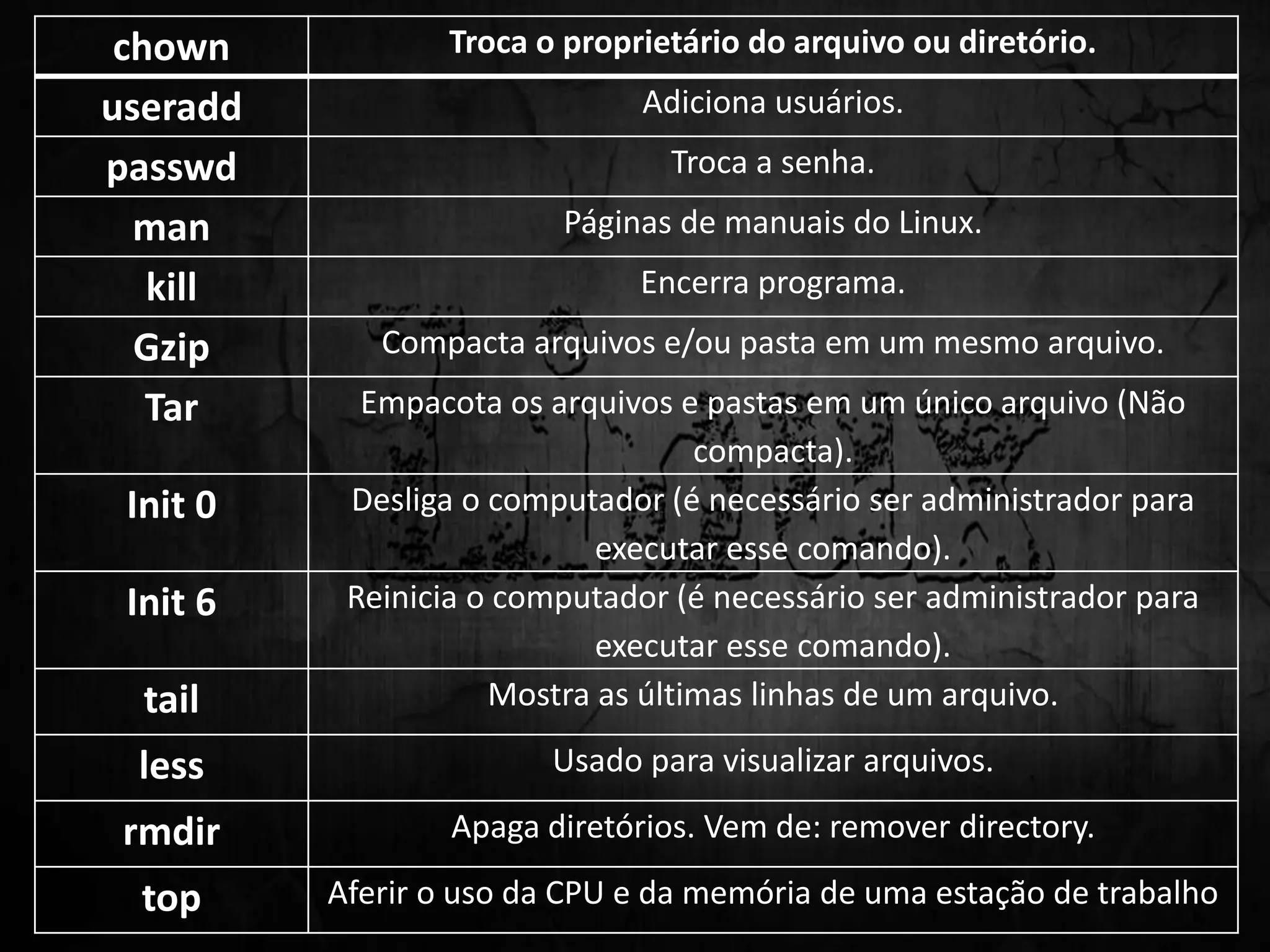 chown Troca o proprietário do arquivo ou diretório.
useradd Adiciona usuários.
passwd Troca a senha.
man Páginas de manuais do Linux.
kill Encerra programa.
Gzip Compacta arquivos e/ou pasta em um mesmo arquivo.
Tar Empacota os arquivos e pastas em um único arquivo (Não
compacta).
Init 0 Desliga o computador (é necessário ser administrador para
executar esse comando).
Init 6 Reinicia o computador (é necessário ser administrador para
executar esse comando).
tail Mostra as últimas linhas de um arquivo.
less Usado para visualizar arquivos.
rmdir Apaga diretórios. Vem de: remover directory.
top Aferir o uso da CPU e da memória de uma estação de trabalho
 