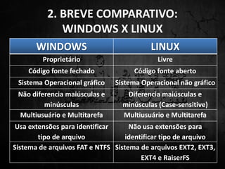2. BREVE COMPARATIVO:
WINDOWS X LINUX
WINDOWS LINUX
Proprietário Livre
Código fonte fechado Código fonte aberto
Sistema Operacional gráfico Sistema Operacional não gráfico
Não diferencia maiúsculas e
minúsculas
Diferencia maiúsculas e
minúsculas (Case-sensitive)
Multiusuário e Multitarefa Multiusuário e Multitarefa
Usa extensões para identificar
tipo de arquivo
Não usa extensões para
identificar tipo de arquivo
Sistema de arquivos FAT e NTFS Sistema de arquivos EXT2, EXT3,
EXT4 e RaiserFS
 