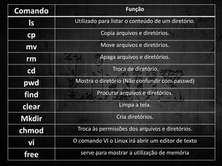 Comando Função
ls Utilizado para listar o conteúdo de um diretório.
cp Copia arquivos e diretórios.
mv Move arquivos e diretórios.
rm Apaga arquivos e diretórios.
cd Troca de diretório.
pwd Mostra o diretório (Não confundir com passwd)
find Procurar arquivos e diretórios.
clear Limpa a tela.
Mkdir Cria diretórios.
chmod Troca às permissões dos arquivos e diretórios.
vi O comando VI o Linux irá abrir um editor de texto
free serve para mostrar a utilização de memória
 