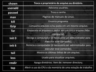 chown Troca o proprietário do arquivo ou diretório.
useradd Adiciona usuários.
passwd Troca a senha.
man Páginas de manuais do Linux.
kill Encerra programa.
Gzip Compacta arquivos e/ou pasta em um mesmo arquivo.
Tar Empacota os arquivos e pastas em um único arquivo (Não
compacta).
Init 0 Desliga o computador (é necessário ser administrador para
executar esse comando).
Init 6 Reinicia o computador (é necessário ser administrador para
executar esse comando).
tail Mostra as últimas linhas de um arquivo.
less Usado para visualizar arquivos.
rmdir Apaga diretórios. Vem de: remover directory.
top Aferir o uso da CPU e da memória de uma estação de trabalho
 