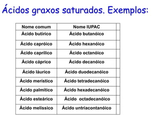 Nome comum Nome IUPAC
Ácido butírico Ácido butanóico
Ácido capróico Ácido hexanóico
Ácido caprílico Ácido octanóico
Ácido cáprico Ácido decanóico
Ácido láurico Ácido duodecanóico
Ácido merístico Ácido tetradecanóico
Ácido palmítico Ácido hexadecanóico
Ácido esteárico Ácido octadecanóico
Ácido melíssico Ácido untriacontanóico
Ácidos graxos saturados. Exemplos:
 