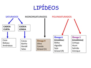 LIPÍDEOS
SATURADOS MONOINSATURADOS POLIINSATURADOS
CADEIA
CURTA
CADEIA
LONGA
Coco
Babaçu
Amêndoas
Cacau
Banha
Dendê
Sebo
Ômega 9
Oliva
Canola
Girasol (h)
Ômega 6
(Linoléico)
Milho
Algodão
Soja
Girasol (R)
Ômega 3
(Linolênico)
Linhaça
Atum
Salmão
Arenque
 