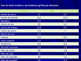 Teor de ácido linoléico e de linolênico (g/100 g de alimento):
Alimento (100 g) Ácido linoléico (g) Ácido linolênico (g)
Azeite de oliva 11 0,7
Azeite-de-dendê 8,4 10,3
Bacalhau 0,5 0,1
Carne de boi 20 1,3
Carne de frango 13,5 0,7
Carne de porco 7,4 1
Gema de ovo 111 -
Hadock 2,2 0,4
Leite integral 1,4 1,5
Margarina 4,6 0,2
Sorvete cremoso 1,6 1,0
Óleo de milho 50 1,6
Óleo de soja 52 7,4
Óleo de algodão 49 1,4
Óleo de girassol 52 0,3
 