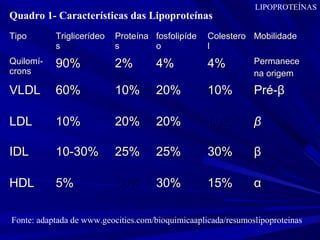 TipoTipo TriglicerídeoTriglicerídeo
ss
ProteínaProteína
ss
fosfolipídefosfolipíde
oo
ColesteroColestero
ll
MobilidadeMobilidade
Quilomí-Quilomí-
cronscrons
90%90% 2%2% 4%4% 4%4% PermanecePermanece
na origemna origem
VLDLVLDL 60%60% 10%10% 20%20% 10%10% Pré-Pré-ββ
LDLLDL 10%10% 20%20% 20%20% 50%50% ββ
IDLIDL 10-30%10-30% 25%25% 25%25% 30%30% ββ
HDLHDL 5%5% 50%50% 30%30% 15%15% αα
Quadro 1- Características das Lipoproteínas
Fonte: adaptada de www.geocities.com/bioquimicaaplicada/resumoslipoproteinas
LIPOPROTEÍNAS
 