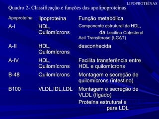 ApoproteínaApoproteína lipoproteínalipoproteína Função metabólicaFunção metabólica
A-IA-I HDL,HDL,
QuilomícronsQuilomícrons
Componente estrutural da HDL,Componente estrutural da HDL,
AtivadorAtivador dada Lecitina ColesterolLecitina Colesterol
Acil Transferase (LCAT)Acil Transferase (LCAT)
A-IIA-II HDL,HDL,
QuilomícronsQuilomícrons
desconhecidadesconhecida
A-IVA-IV HDL,HDL,
QuilomícronsQuilomícrons
Facilita transferência entreFacilita transferência entre
HDL e quilomícronsHDL e quilomícrons
B-48B-48 QuilomícronsQuilomícrons Montagem e secreção deMontagem e secreção de
quilomícrons (intestino)quilomícrons (intestino)
B100B100 VLDL,IDL,LDLVLDL,IDL,LDL Montagem e secreção deMontagem e secreção de
VLDL (fígado)VLDL (fígado)
Proteína estrutural eProteína estrutural e liganteligante
dodo receptorreceptor para LDLpara LDL
Quadro 2- Classificação e funções das apolipoproteínas
LIPOPROTEÍNAS
 