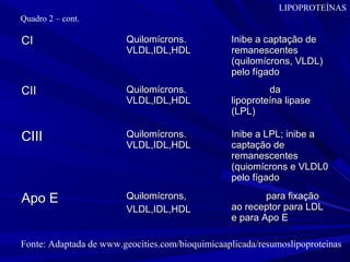 CICI Quilomícrons.Quilomícrons.
VLDL,IDL,HDLVLDL,IDL,HDL
Inibe a captação deInibe a captação de
remanescentesremanescentes
(quilomícrons, VLDL)(quilomícrons, VLDL)
pelo fígadopelo fígado
CIICII Quilomícrons.Quilomícrons.
VLDL,IDL,HDLVLDL,IDL,HDL
AtivadorAtivador dada
lipoproteína lipaselipoproteína lipase
(LPL)(LPL)
CIIICIII Quilomícrons.Quilomícrons.
VLDL,IDL,HDLVLDL,IDL,HDL
Inibe a LPL; inibe aInibe a LPL; inibe a
captação decaptação de
remanescentesremanescentes
(quiomícrons e VLDL0(quiomícrons e VLDL0
pelo fígadopelo fígado
Apo EApo E Quilomícrons,Quilomícrons,
VLDL,IDL,HDLVLDL,IDL,HDL
LiganteLigante para fixaçãopara fixação
ao receptor para LDLao receptor para LDL
e para Apo Ee para Apo E
Fonte: Adaptada de www.geocities.com/bioquimicaaplicada/resumoslipoproteinas
Quadro 2 – cont.
LIPOPROTEÍNAS
 