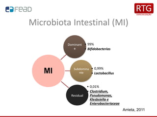 Microbiota Intestinal (MI)
Dominant
e
• 99%
• Bifidobacterias
Subdomina
nte
• 0,99%
• Lactobacillus
Residual
• 0,01%
• Clostridium,
Pseudomonas,
Klesbsiella e
Enterobacteriaceae
MI
Arrieta, 2011
 