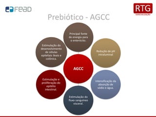 Prebiótico - AGCC
AGCC
Principal fonte
de energia para
o enterócito.
Redução de pH
intraluminal
Intensificação da
absorção de
sódio e água.
Estimulação do
fluxo sanguíneo
visceral.
Estimulação e
proliferação do
epitélio
intestinal.
Estimulação do
desenvolvimento
de células
epiteliais ileais e
colônica.
 