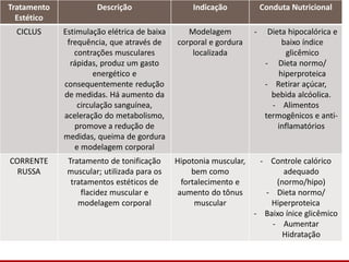 Tratamento
Estético
Descrição Indicação Conduta Nutricional
CICLUS Estimulação elétrica de baixa
frequência, que através de
contrações musculares
rápidas, produz um gasto
energético e
consequentemente redução
de medidas. Há aumento da
circulação sanguínea,
aceleração do metabolismo,
promove a redução de
medidas, queima de gordura
e modelagem corporal
Modelagem
corporal e gordura
localizada
- Dieta hipocalórica e
baixo índice
glicêmico
- Dieta normo/
hiperproteica
- Retirar açúcar,
bebida alcóolica.
- Alimentos
termogênicos e anti-
inflamatórios
CORRENTE
RUSSA
Tratamento de tonificação
muscular; utilizada para os
tratamentos estéticos de
flacidez muscular e
modelagem corporal
Hipotonia muscular,
bem como
fortalecimento e
aumento do tônus
muscular
- Controle calórico
adequado
(normo/hipo)
- Dieta normo/
Hiperproteica
- Baixo ínice glicêmico
- Aumentar
Hidratação
 