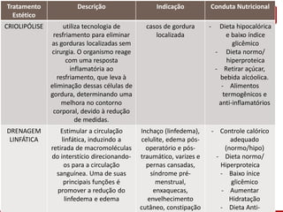 Tratamento
Estético
Descrição Indicação Conduta Nutricional
CRIOLIPÓLISE utiliza tecnologia de
resfriamento para eliminar
as gorduras localizadas sem
cirurgia. O organismo reage
com uma resposta
inflamatória ao
resfriamento, que leva à
eliminação dessas células de
gordura, determinando uma
melhora no contorno
corporal, devido à redução
de medidas.
casos de gordura
localizada
- Dieta hipocalórica
e baixo índice
glicêmico
- Dieta normo/
hiperproteica
- Retirar açúcar,
bebida alcóolica.
- Alimentos
termogênicos e
anti-inflamatórios
DRENAGEM
LINFÁTICA
Estimular a circulação
linfática, induzindo a
retirada de macromoléculas
do interstício direcionando-
os para a circulação
sanguínea. Uma de suas
principais funções é
promover a redução do
linfedema e edema
Inchaço (linfedema),
celulite, edema pós-
operatório e pós-
traumático, varizes e
pernas cansadas,
síndrome pré-
menstrual,
enxaquecas,
envelhecimento
cutâneo, constipação
- Controle calórico
adequado
(normo/hipo)
- Dieta normo/
Hiperproteica
- Baixo ínice
glicêmico
- Aumentar
Hidratação
- Dieta Anti-
 