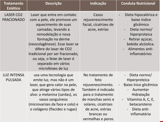 Tratamento
Estético
Descrição Indicação Conduta Nutricional
LASER CO2
FRACIONADO
Laser que entra em contato
com a pele, ele promove um
aquecimento de suas
camadas, levando a
remodelação e nova
formação na derme
(neocolagênese). Esse laser se
difere do laser de CO2
tradicional por ser fracionado,
ou seja, o feixe de laser é
separado em vários
microfeixes de luz
Casos
rejuvenescimento
facial, cicatrizes de
acne, estrias
- Dieta hipocalórica e
baixo índice
glicêmico
- Dieta normo/
hiperproteica
- Retirar açúcar,
bebida alcóolica.
- Alimentos anti-
inflamatórios
LUZ INTENSA
PULSADA
usa uma tecnologia que
emite luz, mas não é um
laser, que gera calor na pele,
que atinge vários tipos de
alvo: a melanina (sardas), os
vasos sanguíneos
(microvarizes da face e colo) e
o colágeno (flacidez e rugas)
No tratamento de
foto
rejuvenescimento.
Também é indicado
para o tratamento
de manchas senis e
solares, cicatrizes
de acne, estrias
brancas ou
vermelhas e poros
- Dieta normo/
Hiperproteica
- Baixo ínice glicêmico
- Aumentar
Hidratação
- Vitamina A, C, E,
betacaroteno
- Dieta anti-
inflamatória
 
