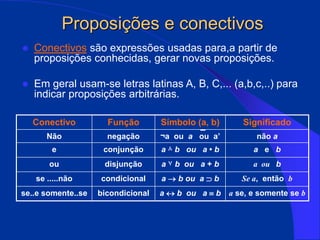  Conectivos são expressões usadas para,a partir de
proposições conhecidas, gerar novas proposições.
 Em geral usam-se letras latinas A, B, C,... (a,b,c,..) para
indicar proposições arbitrárias.
Conectivo Função Símbolo (a, b) Significado
Não negação ¬a ou a ou a’ não a
e conjunção a ۸ b ou a • b a e b
ou disjunção a ۷ b ou a + b a ou b
se .....não condicional a  b ou a  b Se a, então b
se..e somente..se bicondicional a  b ou a  b a se, e somente se b
Proposições e conectivos
 