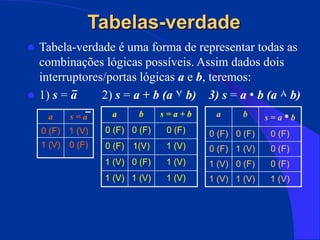 Tabelas-verdade
 Tabela-verdade é uma forma de representar todas as
combinações lógicas possíveis. Assim dados dois
interruptores/portas lógicas a e b, teremos:
 1) s = a 2) s = a + b (a ۷ b) 3) s = a • b (a ۸ b)
a s = a
0 (F) 1 (V)
1 (V) 0 (F)
a b s = a + b
0 (F) 0 (F) 0 (F)
0 (F) 1(V) 1 (V)
1 (V) 0 (F) 1 (V)
1 (V) 1 (V) 1 (V)
a b s = a • b
0 (F) 0 (F) 0 (F)
0 (F) 1 (V) 0 (F)
1 (V) 0 (F) 0 (F)
1 (V) 1 (V) 1 (V)
 