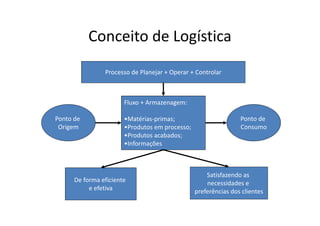 Conceito de Logística 
Processo de Planejar + Operar + Controlar 
Fluxo + Armazenagem: 
•Matérias-primas; 
•Produtos em processo; 
•Produtos acabados; 
•Informações 
Ponto de 
Origem 
Ponto de 
Consumo 
De forma eficiente 
e efetiva 
Satisfazendo as 
necessidades e 
preferências dos clientes 
 
