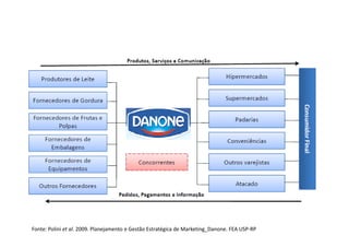 Fonte: Polini et al. 2009. Planejamento e Gestão Estratégica de Marketing_Danone. FEA USP-RP 
 