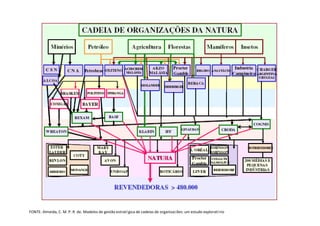 FONTE: Almeida, C. M. P. R. de. Modelos de gestão estrat 
gica de cadeias de organiza 
é 
ões: um estudo explorat 
ó 
ç 
rio 
 