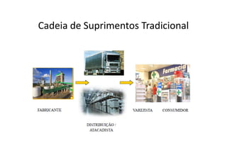 Cadeia de Suprimentos Tradicional 
 