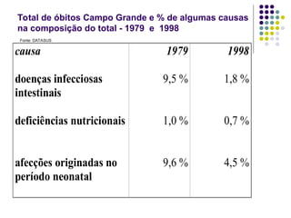 Total de óbitos Campo Grande e % de algumas causas
na composição do total - 1979 e 1998
Fonte: DATASUS
causa 1979 1998
doenças infecciosas
intestinais
9,5 % 1,8 %
deficiências nutricionais 1,0 % 0,7 %
afecções originadas no
período neonatal
9,6 % 4,5 %
 