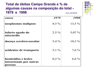 Total de óbitos Campo Grande e % de
algumas causas na composição do total -
1979 e 1998 Fonte: DATASUS
causa 1979 1998
neoplasmas malignos 8,5 % 13,5 %
infarto agudo do
miocárdio
2,5 % 5,07 %
doença cerebrovascular 5,4 % 10,3 %
acidentes de transporte 5,1 % 7,6 %
homicídios e lesões
intencionais por outras
pessoas
0,2 % 6,6 %
 