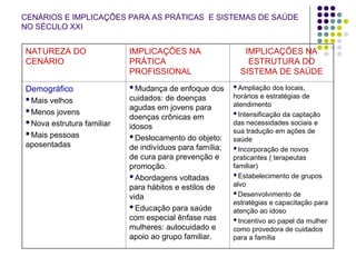 CENÁRIOS E IMPLICAÇÕES PARA AS PRÁTICAS E SISTEMAS DE SAÚDE
NO SÉCULO XXI
NATUREZA DO
CENÁRIO
IMPLICAÇÕES NA
PRÁTICA
PROFISSIONAL
IMPLICAÇÕES NA
ESTRUTURA DO
SISTEMA DE SAÚDE
Demográfico
Mais velhos
Menos jovens
Nova estrutura familiar
Mais pessoas
aposentadas
Mudança de enfoque dos
cuidados: de doenças
agudas em jovens para
doenças crônicas em
idosos
Deslocamento do objeto:
de indivíduos para família;
de cura para prevenção e
promoção.
Abordagens voltadas
para hábitos e estilos de
vida
Educação para saúde
com especial ênfase nas
mulheres: autocuidado e
apoio ao grupo familiar.
Ampliação dos locais,
horários e estratégias de
atendimento
Intensificação da captação
das necessidades sociais e
sua tradução em ações de
saúde
Incorporação de novos
praticantes ( terapeutas
familiar)
Estabelecimento de grupos
alvo
Desenvolvimento de
estratégias e capacitação para
atenção ao idoso
Incentivo ao papel da mulher
como provedora de cuidados
para a família
 