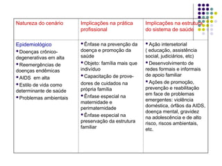 Natureza do cenário Implicações na prática
profissional
Implicações na estrutura
do sistema de saúde
Epidemiológico
Doenças crônico-
degenerativas em alta
Reemergências de
doenças endêmicas
AIDS em alta
Estilo de vida como
determinante de saúde
Problemas ambientais
Ênfase na prevenção da
doença e promoção da
saúde
Objeto: família mais que
indivíduo
Capacitação de prove-
dores de cuidados na
própria família
Ênfase especial na
maternidade e
perimaternidade
Ênfase especial na
preservação da estrutura
familiar
Ação intersetorial
( educação, assistência
social, judiciários, etc)
Desenvolvimento de
redes formais e informais
de apoio familiar
Ações de promoção,
prevenção e reabilitação
em face de problemas
emergentes: violência
doméstica, órfãos da AIDS,
doença mental, gravidez
na adolescência e de alto
risco, riscos ambientais,
etc.
 
