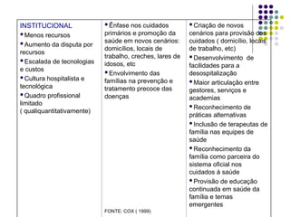 INSTITUCIONAL
Menos recursos
Aumento da disputa por
recursos
Escalada de tecnologias
e custos
Cultura hospitalista e
tecnológica
Quadro profissional
limitado
( qualiquantitativamente)
Ênfase nos cuidados
primários e promoção da
saúde em novos cenários:
domicílios, locais de
trabalho, creches, lares de
idosos, etc
Envolvimento das
famílias na prevenção e
tratamento precoce das
doenças
FONTE: COX ( 1999)
Criação de novos
cenários para provisão dos
cuidados ( domicílio, locais
de trabalho, etc)
Desenvolvimento de
facilidades para a
desospitalização
Maior articulação entre
gestores, serviços e
academias
Reconhecimento de
práticas alternativas
Inclusão de terapeutas de
família nas equipes de
saúde
Reconhecimento da
família como parceira do
sistema oficial nos
cuidados à saúde
Provisão de educação
continuada em saúde da
família e temas
emergentes
 