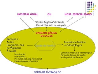 Saúde da Família
Assistência Médica
e Odontológica
Serviços e
Ações
Programa- das
de Vigilância
À Saúde
UNIDADE BÁSICA
DE SAÚDE
Imunização
Puericultura
Pré-natal, ACS, Vig. Nutricional,
Epidemiológica e Sanitária
Consultas médicas e odontológicas
Farmácia, Serviço de auxílio
ao diagnóstico e Terapia
Centro Regional de Saúde
Consórcios Intermunicipais
HOSPITAL GERAL OU HOSP. ESPECIALIZADO
PORTA DE ENTRADA DO
 