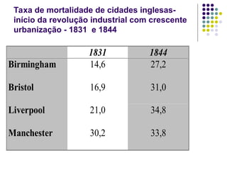 Taxa de mortalidade de cidades inglesas-
início da revolução industrial com crescente
urbanização - 1831 e 1844
1831 1844
Birmingham 14,6 27,2
Bristol 16,9 31,0
Liverpool 21,0 34,8
Manchester 30,2 33,8
 