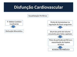 O que é sepse?InfecçãoSIRSSepseSepse GraveDMOSInfecçãoSIRSSepseSepse GraveDMOSResposta inflamatória reacional à presença de microorganismo em tecidos normalmente estéreisUma resposta clínica não específica incluindo dois dos seguintes: Leucocitose (>12.000) ou leucopenia (<4000) ou >10% de bastões