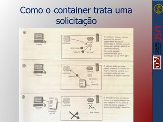 Como o container trata uma
solicitação
 