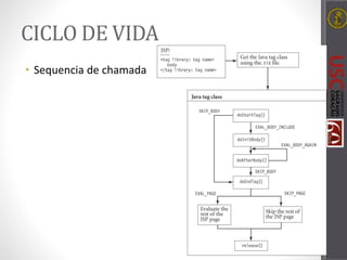 CICLO DE VIDA
• Sequencia de chamada
 
