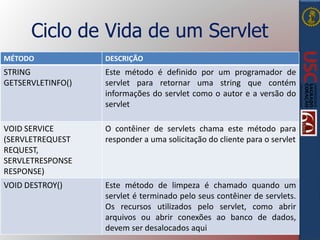 Ciclo de Vida de um Servlet
MÉTODO DESCRIÇÃO
STRING
GETSERVLETINFO()
Este método é definido por um programador de
servlet para retornar uma string que contém
informações do servlet como o autor e a versão do
servlet
VOID SERVICE
(SERVLETREQUEST
REQUEST,
SERVLETRESPONSE
RESPONSE)
O contêiner de servlets chama este método para
responder a uma solicitação do cliente para o servlet
VOID DESTROY() Este método de limpeza é chamado quando um
servlet é terminado pelo seus contêiner de servlets.
Os recursos utilizados pelo servlet, como abrir
arquivos ou abrir conexões ao banco de dados,
devem ser desalocados aqui
 