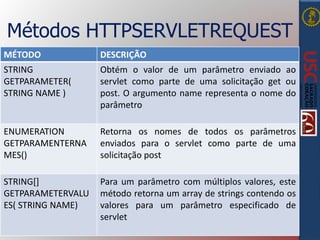 Métodos HTTPSERVLETREQUEST
MÉTODO DESCRIÇÃO
STRING
GETPARAMETER(
STRING NAME )
Obtém o valor de um parâmetro enviado ao
servlet como parte de uma solicitação get ou
post. O argumento name representa o nome do
parâmetro
ENUMERATION
GETPARAMENTERNA
MES()
Retorna os nomes de todos os parâmetros
enviados para o servlet como parte de uma
solicitação post
STRING[]
GETPARAMETERVALU
ES( STRING NAME)
Para um parâmetro com múltiplos valores, este
método retorna um array de strings contendo os
valores para um parâmetro especificado de
servlet
 