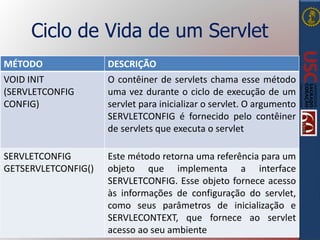 Ciclo de Vida de um Servlet
MÉTODO DESCRIÇÃO
VOID INIT
(SERVLETCONFIG
CONFIG)
O contêiner de servlets chama esse método
uma vez durante o ciclo de execução de um
servlet para inicializar o servlet. O argumento
SERVLETCONFIG é fornecido pelo contêiner
de servlets que executa o servlet
SERVLETCONFIG
GETSERVLETCONFIG()
Este método retorna uma referência para um
objeto que implementa a interface
SERVLETCONFIG. Esse objeto fornece acesso
às informações de configuração do servlet,
como seus parâmetros de inicialização e
SERVLECONTEXT, que fornece ao servlet
acesso ao seu ambiente
 