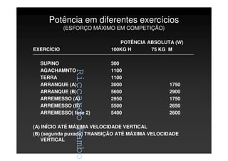 RiccardoRambo
Potência em diferentes exercícios
(ESFORÇO MÁXIMO EM COMPETIÇÃO)
POTÊNCIA ABSOLUTA (W)
EXERCÍCIO 100KG H 75 KG M
SUPINO 300
AGACHAMNTO 1100
TERRA 1100
ARRANQUE (A) 3000 1750
ARRANQUE (B) 5600 2900
ARREMESSO (A) 2950 1750
ARREMESSO (B) 5500 2650
ARREMESSO( fase 2) 5400 2600
(A) INÍCIO ATÉ MÁXIMA VELOCIDADE VERTICAL
(B) (segunda puxada) TRANSIÇÃO ATÉ MÁXIMA VELOCIDADE
VERTICAL
RiccardoRambo
 