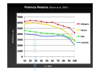 RiccardoRambo
0
1000
2000
3000
4000
5000
6000
7000
10 20 30 40 50 60 70 80 90 100
olímpico
básico
luta
controle
POTÊNCIA(W)
Potência Relativa (Stone et al. 2001)
% 1 RM
RiccardoRambo
 