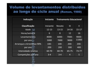 RiccardoRambo
Volume de levantamentos distribuídos
ao longo do ciclo anual (Roman, 1980)
3-4
60-70
100-
200
6000-
7000
8
13-15
Novato
Treinamento Educacional
4
65-75
200-
300
7000-
9000
12
14-16
III
5
73-77
200-
400
9000-
11000
16
15-17
II
3-4Competições por ano
60-70Intensidade relativa
100-
200
Arranque e Arremesso 90%
por ano
4000-
5000
Levantamentos
por ano
6Horas/semana
12-13Idade
InicianteClassificação
InicianteIndicação
RiccardoRambo
 