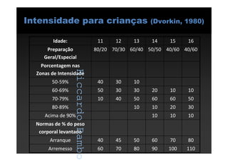 RiccardoRambo
Intensidade para crianças (Dvorkin, 1980)
100
70
10
20
60
10
40/60
15
90
60
10
10
60
20
50/50
14
301080-89%
10Acima de 90%
Normas de % do peso
corporal levantado
80504540Arranque
70
40
30
30
70/30
12
80
50
30
10
60/40
13
110
50
10
40/60
16
60Arremesso
1070-79%
5060-69%
4050-59%
Porcentagem nas
Zonas de Intensidade
80/20Preparação
Geral/Especial
11Idade:
RiccardoRambo
 