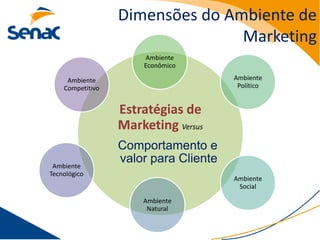 Dimensões do Ambiente de
                                 Marketing
                      Ambiente
                      Econômico

     Ambiente                          Ambiente
    Competitivo                         Político


                  Estratégias de
                  Marketing Versus
                  Comportamento e
 Ambiente
                  valor para Cliente
Tecnológico
                                       Ambiente
                                        Social

                      Ambiente
                       Natural
 