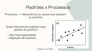 Padrões x Processos
11
Processos --> Mecanismos ou causas que explicam
os padrões
Scheiner et al., 2003
Quais mecanismos explicam esse
padrão do gráfico?
Alta heterogeneidade;
Migração de espécies.
 