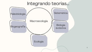 6
Macroecologia
Paleobiologia
Biogeografia
Ecologia
Sistemática
Biologia
evolutiva
Integrando teorias...
 
