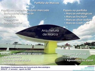 Espectro de relacionamento de Marcas Casa com Marca Mesma identidade Identidade diferente Submarcas Marca mestra com impulsionadora Co-impulsionadora Marcas Endossadas Endosso forte Nome vinculado Endosso simbólico Casa de Marcas Endosso oculto Não relacionado 