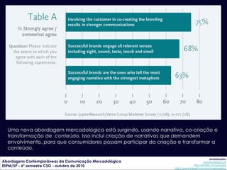 Uma nova abordagem mercadológica está surgindo, usando narrativa, co-criação e
  transformação de conteúdo. Isso incluí criação de narrativas que demandem
  envolvimento, para que consumidores possam participar da criação e transformar a
  conteúdo.

                                                                                              AndréUrsulino
Abordagens Contemporâneas da Comunicação Mercadológica                                  aursulino@espm.br
ESPM/SP - 6º semestre CSO - outubro de 2010                                     http://twitter.com/ursulino
                                                                 http://www.linkedin.com/in/andreursulino
 